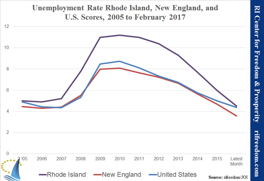 RINEUS-unemployment-2005-0217