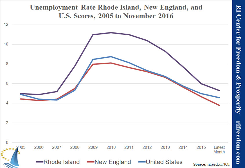 rineus-unemployment-2005-1116