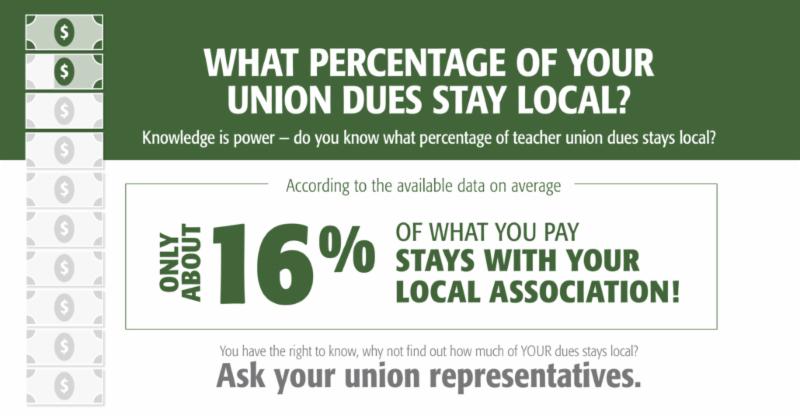 Public school teachers in Rhode Island and Massachusetts have little or no control over the four-out-of-five of their union dues dollars that support the high salaries and extremist political advocacy of state and national union officials. Conversely, a mere 16%-21% of their hard-earned money is directed to their local unions.