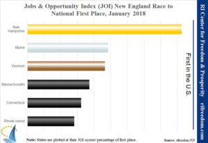 The new year did not bring any change in Rhode Island’s ranking of 47th place on the RI Center for Freedom & Prosperity’s January 2018 Jobs & Opportunity Index (JOI). The five of 12 datapoints that changed for this iteration split between positive and negative developments.