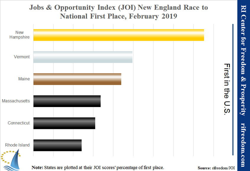 New England Jobs February 2019 Race To First Place
