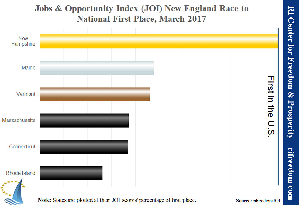 Jobs & Opportunity Scores March 2017 New England Economic Race