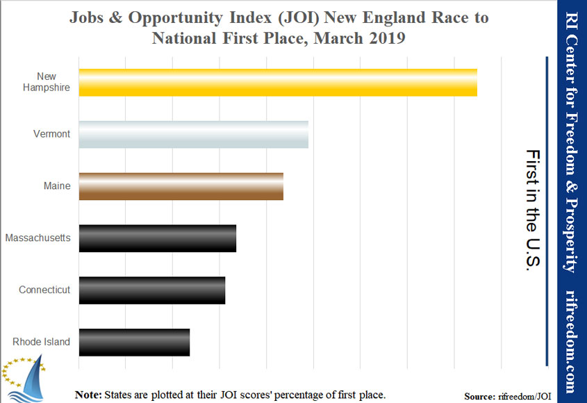 Rhode Island Jobs March 2019 New England Race To National First Place
