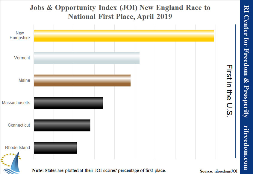 Race To First Place Jobs & Opportunity Index  Rhode Island, New England Jobs April 2019