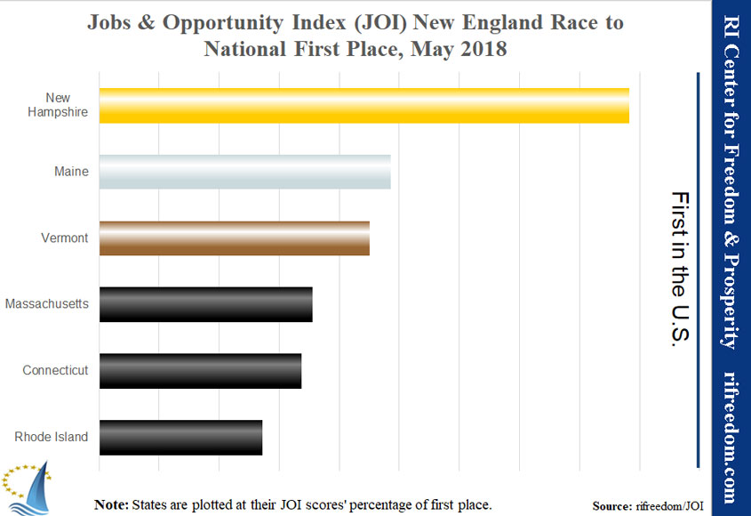 Rhode Island remained in 47th place on the Jobs & Opportunity Index May 2018. Unfortunately, one datapoint was not updated for Rhode Island even though it was updated for every other state. The latest SNAP (foodstamp) table added a new footnote highlighting that “system reporting issues” have meant no new RI numbers.