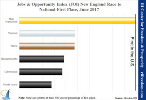 Improvements in the Ocean State’s employment picture were undone by loss of income on the Jobs & Opportunity Index, June 2017.