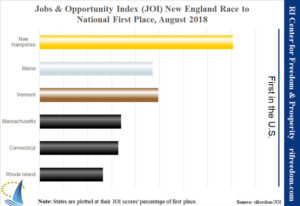 Jobs & Opportunity Index August 2018 brought an apparent improvement in Rhode Island’s ranking to 46th in the country, largely as a result of decreasing state and local tax revenue.