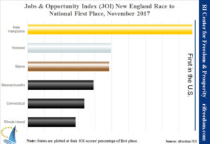 The Ocean State managed to hop away from last place on the November Jobs & Opportunity Index, a broader measure of our economy than the unemployment rate.
