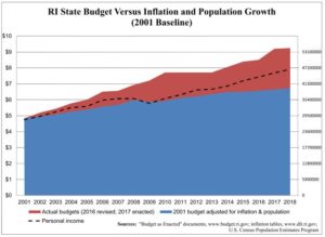 Rhode Island Budget Chart