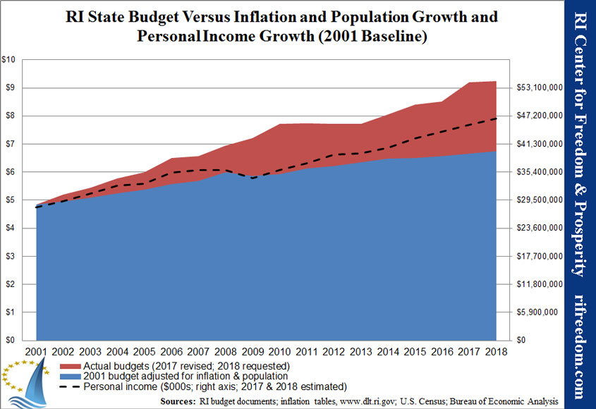 RI State Budget Versus Inflation and Population Growth and Personal Income Growth (2001 Baseline)