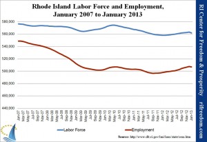 Rhode Island Labor Force and Employment, January 2007 to January 2013