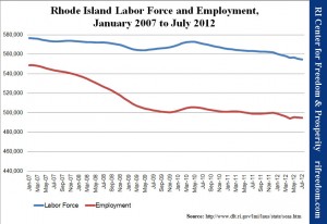 Rhode Island Labor Force and Employment, January 2007 to July 2012
