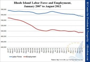 Rhode Island Labor Force and Employment, January 2007 to August 2012