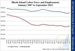 Rhode Island Labor Force and Employment, January 2007 to September 2012