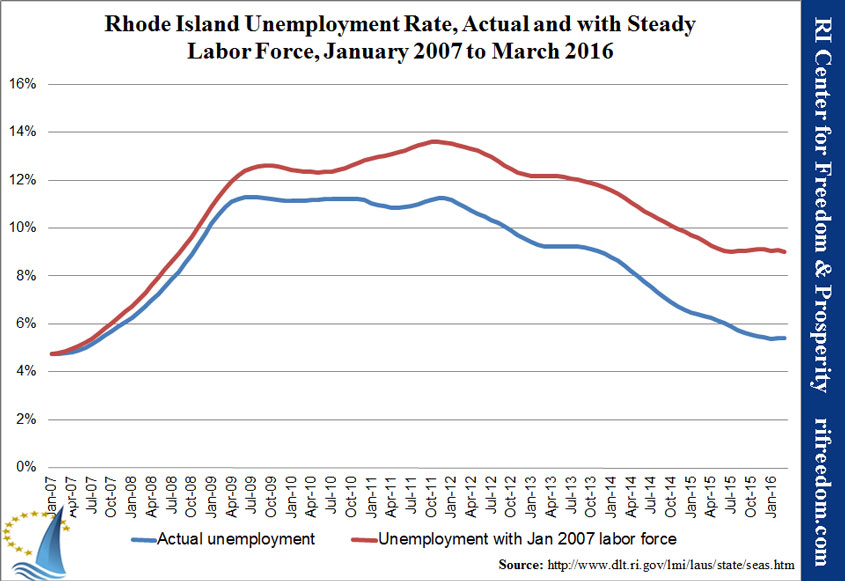 RI-unemploymentrate-steadyLF-0107-0316