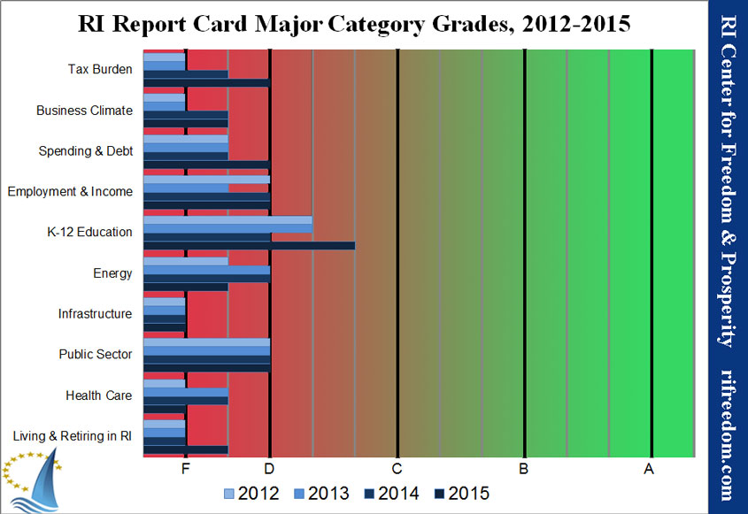 RICFP-RIReportCard-majorcategories-2015
