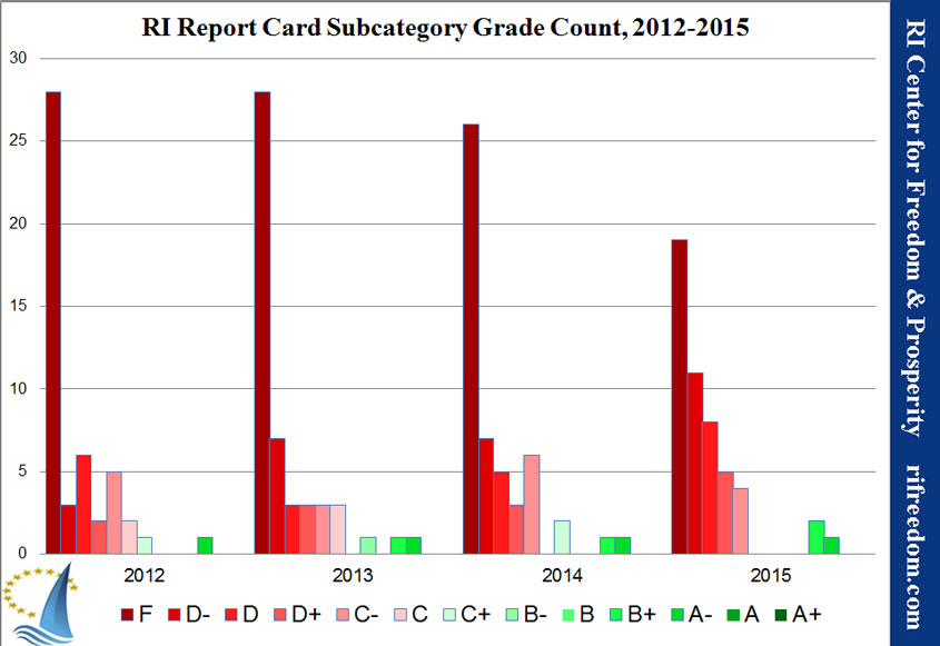 RICFP-RIReportCard-subcategories-2012-2015