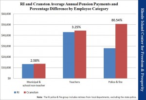 RI and Cranston Average Annual Pension Payments and Percentage Difference by Employee Category