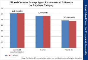 RI and Cranston Average Age at Retirement and Difference by Employee Category