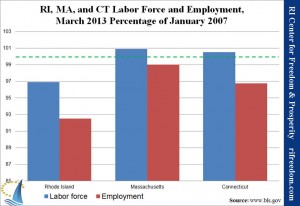 RI, MA, and CT Labor Force and Employment, March 2013 Percentage of January 2007