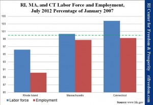RI, MA, and CT Labor Force and Employment, July 2012 Percentage of January 2007