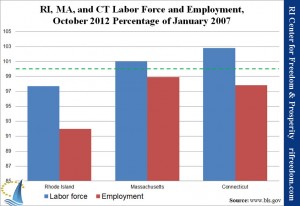 RI, MA, and CT Labor Force and Employment, October 2012 Percentage of January 2007