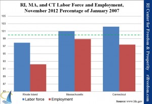 RI, MA, and CT Labor Force and Employment, November 2012 Percentage of January 2007