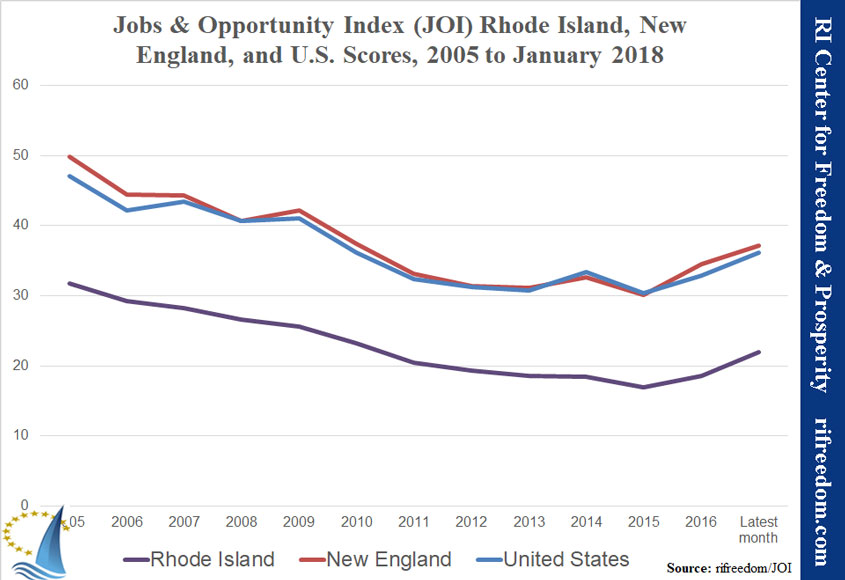 2018 Jobs & Opportunity Index New England And US