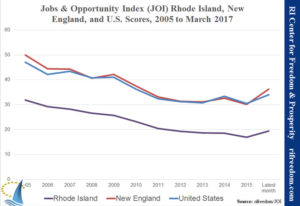 Jump in RI TANF welfare payments led to slip from 41st to 42nd in the Freedom Factor of Jobs & Opportunity Index (JOI) in March 2017.