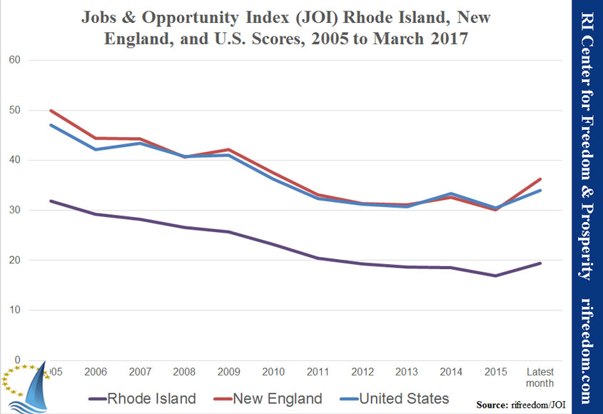 Jobs & Opportunity Index Rhode Island March 2017