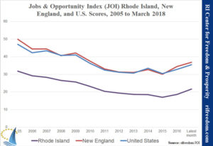 Rhode Island’s ranking on the Jobs & Opportunity Index (JOI) held at 47th for March 2018, but one of the three subfactors of the index worsened. On the Freedom Factor, which measures employment and jobs against welfare enrollment, Rhode Island fell one spot to 42nd in the country.