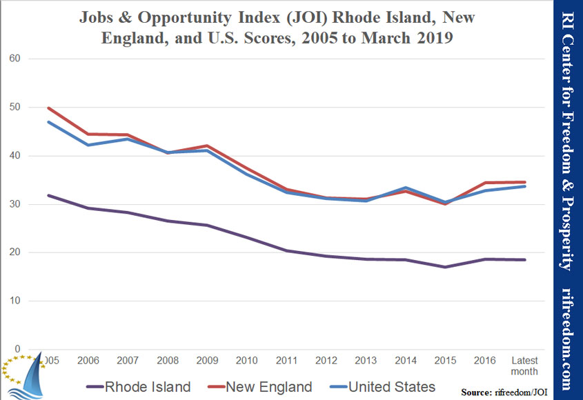 Rhode Island Jobs March 2019 New England Scores on Jobs & Opportunity Index
