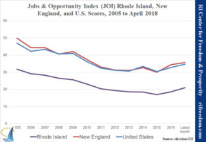 Despite some positive numbers, Rhode Island couldn’t shake its 47th place ranking on the Rhode Island Center for Freedom & Prosperity’s Jobs & Opportunity Index (JOI) in April 2018