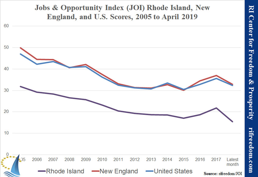 Scores on Jobs & Opportunity Index- Rhode Island, New England, United States Jobs April 2019
