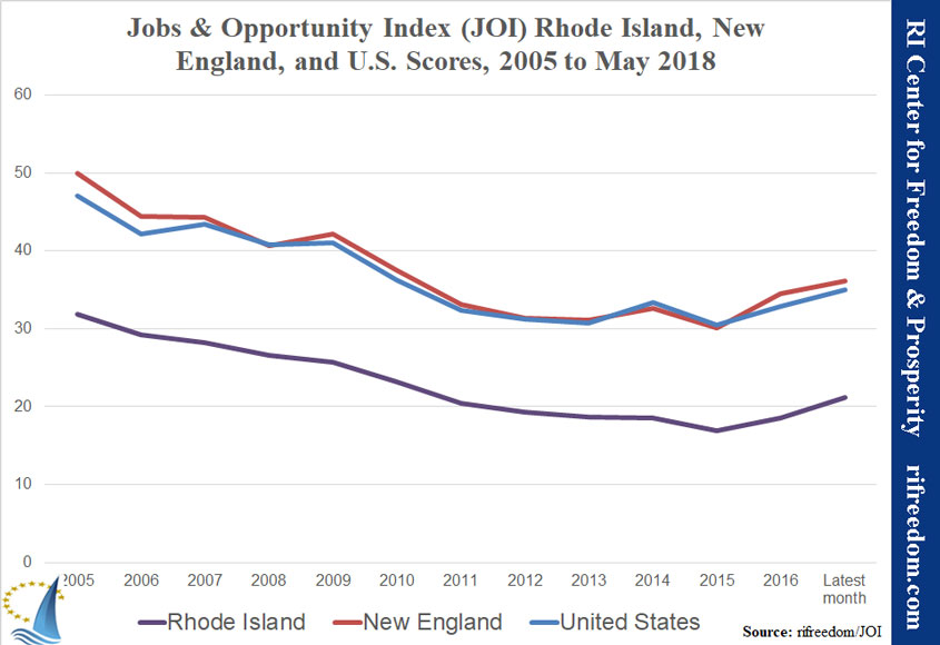 Rhode Island remained in 47th place on the Jobs & Opportunity Index May 2018. Unfortunately, one datapoint was not updated for Rhode Island even though it was updated for every other state. The latest SNAP (foodstamp) table added a new footnote highlighting that “system reporting issues” have meant no new RI numbers.