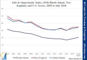 On the July 2018 Jobs & Opportunity Index (JOI), Rhode Island remains in 47th place in the country.