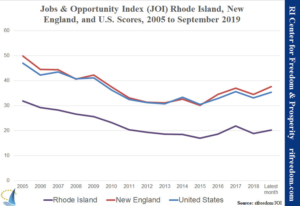 Rhode Island still held its overall ranking of 47th in the country on the September 2019 third quater Jobs & Opportunity Index.