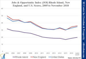 Jobs & Opportunity Index November 2018 update- employment down 190 from the first-reported number for October, labor force dropped 208. RI in 47th place.