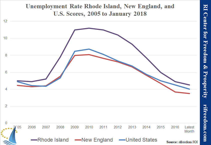 2018 Jobs & Opportunity Index New England And US Unemployment