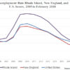 In February 2018, Rhode Island’s ranking on the RI Center for Freedom & Prosperity’s Jobs & Opportunity Index (JOI) moved not at all, remaining 47th. Although six of the seven datapoints that changed for this iteration were positive, they were apparently driven by national trends that affected other states, as well.