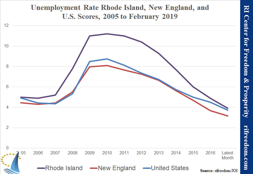 Unemployment Rate Rhode Island Jobs February 2019