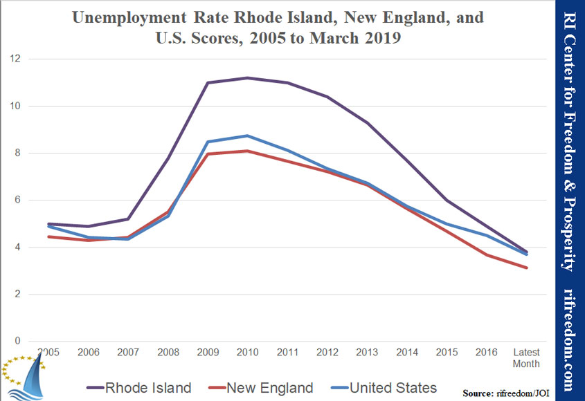 Rhode Island Unemployment Rate, Jobs March 2019, New England Jobs & Opportunity Index