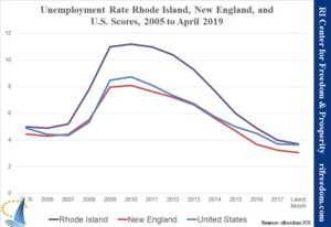 Employment Rate Rhode Island Jobs April 2019