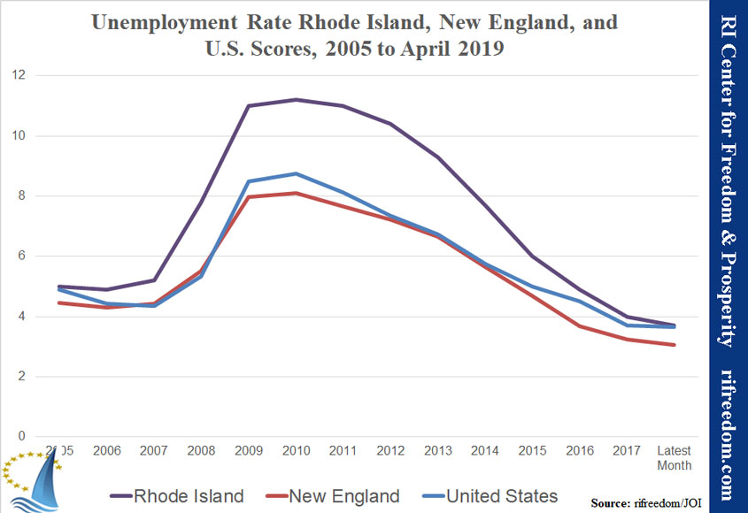 Unemployment Rate Jobs & Opportunity Index- Rhode Island, New England, United States Jobs April 2019