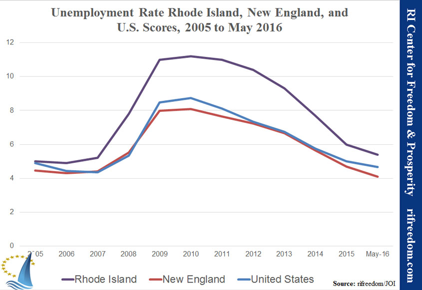 RINEUS-unemployment-2005-0516
