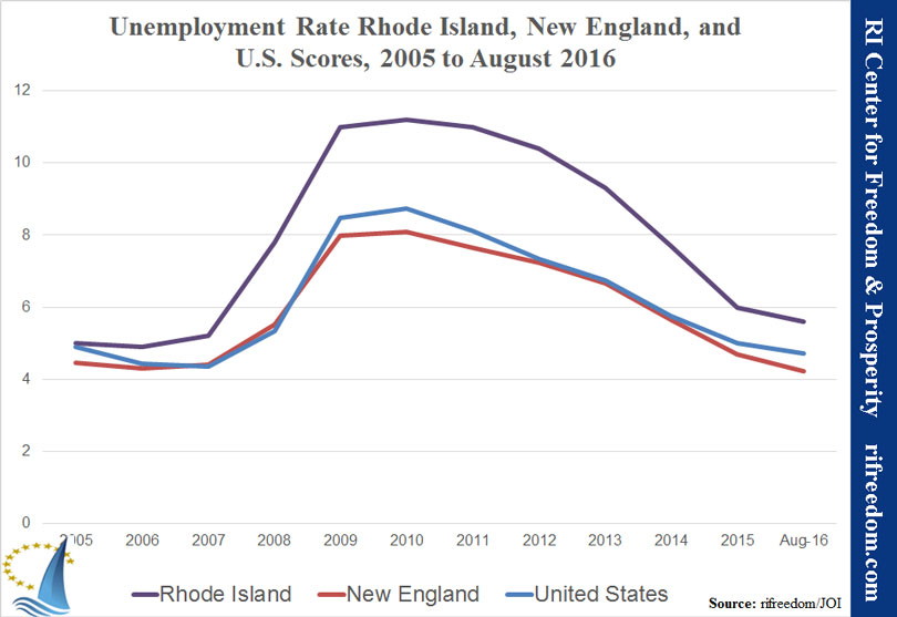 rineus-unemployment-2005-0816
