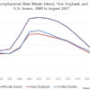 On the Center's August Jobs & Opportunity Index, Rhode Island falls to 49th place in the country while New Hampshire remained in first place.