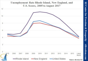 On the Center's August Jobs & Opportunity Index, Rhode Island falls to 49th place in the country while New Hampshire remained in first place.