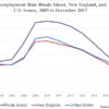 Rhode Island remained in 47th place on RI Center for Freedom & Prosperity’s Jobs & Opportunity Index (JOI) for December. December jobs were down again, 372 from the previously recorded number, while labor force edged up 172.