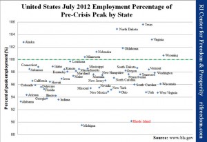 United States July 2012 Employment Percentage of Pre-Crisis Peak by State